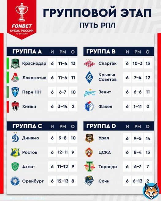 Итоговые таблицы Пути РПЛ перед вами  Результат какой группы удивил больше всего?  #КубокРоссии
