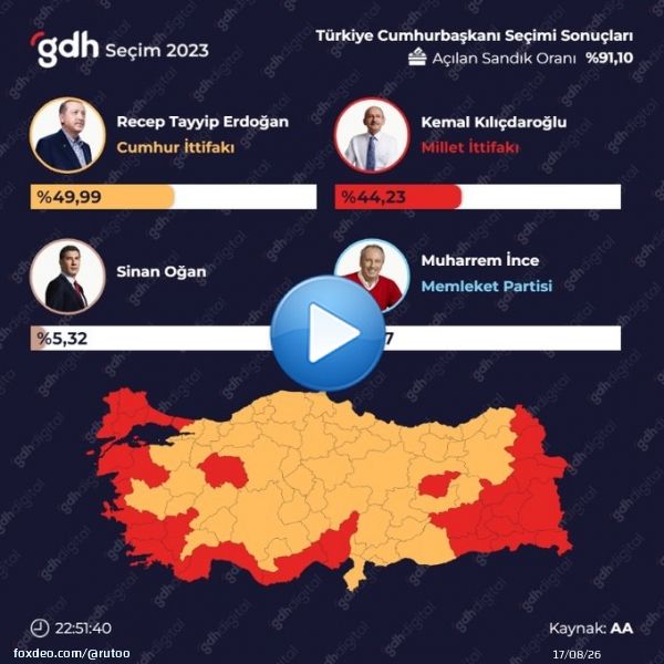 トルコ大統領選挙(開票率89.1%)   エルドアン 24,341,501(49.9%)  クルチダルオール 21,594,433(44.3%)  オアン   2,584,074(5.3%) 過半数獲得者いなければ5/28決選投票だが開票率から考えるとエルドアンが勝利か  クルチダルオール 「バレて来たので棒高跳びしませんでした」