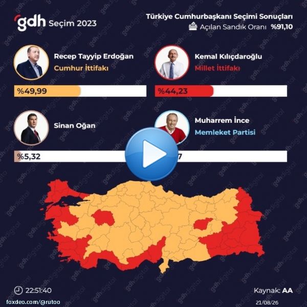 トルコ大統領選挙(開票率89.1%)   エルドアン 24,341,501(49.9%)  クルチダルオール 21,594,433(44.3%)  オアン   2,584,074(5.3%) 過半数獲得者いなければ5/28決選投票だが開票率から考えるとエルドアンが勝利か  クルチダルオール 「バレて来たので棒高跳びしませんでした」