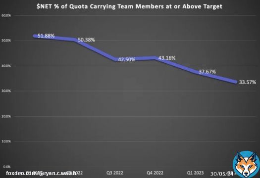 $NET management described macro conditions as a 'grind'.  This chart shows how a 'grind' is represented within your sales org.  Cloudflare % of team members hitting quota, last 6 quarters.  Par for the course for many names like this.  AEs are still ill out there grinding though.… Show more