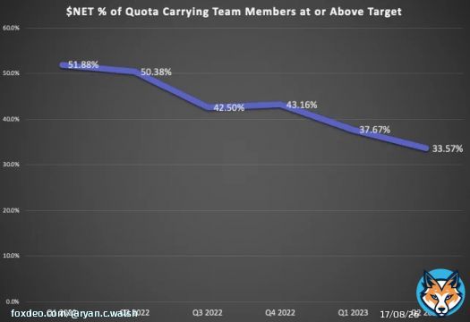 $NET management described macro conditions as a 'grind'.  This chart shows how a 'grind' is represented within your sales org.  Cloudflare % of team members hitting quota, last 6 quarters.  Par for the course for many names like this.  AEs are still ill out there grinding though.&hellip;&nbsp;Show more