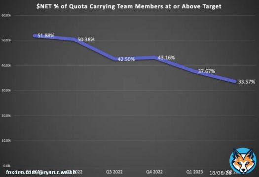 $NET management described macro conditions as a 'grind'.  This chart shows how a 'grind' is represented within your sales org.  Cloudflare % of team members hitting quota, last 6 quarters.  Par for the course for many names like this.  AEs are still ill out there grinding though.&hellip;&nbsp;Show more