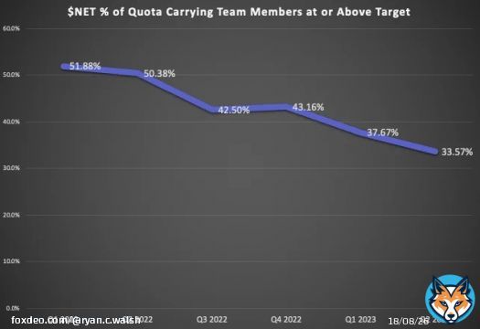 $NET management described macro conditions as a 'grind'.  This chart shows how a 'grind' is represented within your sales org.  Cloudflare % of team members hitting quota, last 6 quarters.  Par for the course for many names like this.  AEs are still ill out there grinding though.&hellip;&nbsp;Show more