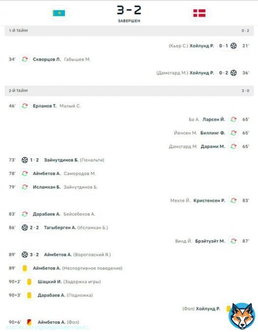 ТОЧНО ВЕЛИЧАЙШАЯ ПОБЕДА В ИСТОРИИ СБОРНОЙ КАЗАХСТАНА!    С 0:2 в 3:2 за 17 минут   КАЗАХСТАН 3:2 ДАНИЯ 21'  Расмус Хейлунд (1:0)  36'  Расмус Хейлунд (1:1) 72'  Бахтиер Зайнутдинов, пенальти (1:2) 86'  Асхат Тагыберген (2:2)  89'  Абат Аймбетов (3:2)(3:2)  t