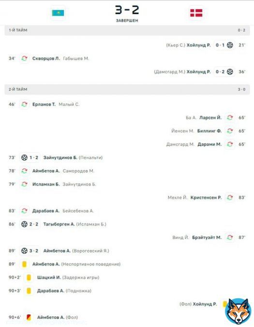 ТОЧНО ВЕЛИЧАЙШАЯ ПОБЕДА В ИСТОРИИ СБОРНОЙ КАЗАХСТАНА!    С 0:2 в 3:2 за 17 минут   КАЗАХСТАН 3:2 ДАНИЯ 21'  Расмус Хейлунд (1:0)  36'  Расмус Хейлунд (1:1) 72'  Бахтиер Зайнутдинов, пенальти (1:2) 86'  Асхат Тагыберген (2:2)  89'  Абат Аймбетов (3:2)(3:2)  t