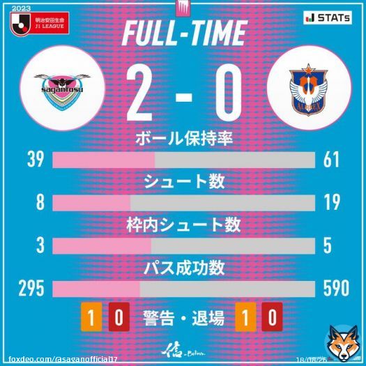 試合終了  2023明治安田生命J1リーグ #サガン鳥栖 2-0 #アルビレックス新潟 11分 小野裕二 80分 河田篤秀  #sagantosu #信 #Believe #Jリーグ #Jleague