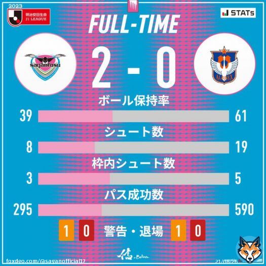 試合終了  2023明治安田生命J1リーグ #サガン鳥栖 2-0 #アルビレックス新潟 11分 小野裕二 80分 河田篤秀  #sagantosu #信 #Believe #Jリーグ #Jleague