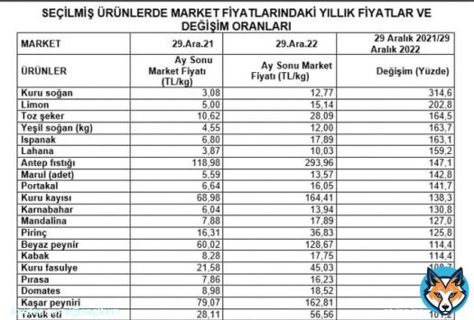 Tablo ortada &ccedil;ok s&ouml;ze gerek yok en az zamlanan &uuml;r&uuml;n y&uuml;zde y&uuml;z zamlanmış o y&uuml;zden bizde devletin memuruna en az y&uuml;zde y&uuml;z zam istiyoruz .  @NureddinNebati @vedatbilgn @drfahrettinkoca @RTErdogan   EKMEK PAHALI EMEK UCUZ #AdilZamİnsancaYasam