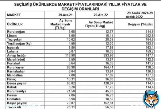 Tablo ortada &ccedil;ok s&ouml;ze gerek yok en az zamlanan &uuml;r&uuml;n y&uuml;zde y&uuml;z zamlanmış o y&uuml;zden bizde devletin memuruna en az y&uuml;zde y&uuml;z zam istiyoruz .  @NureddinNebati @vedatbilgn @drfahrettinkoca @RTErdogan   EKMEK PAHALI EMEK UCUZ #AdilZamİnsancaYasam