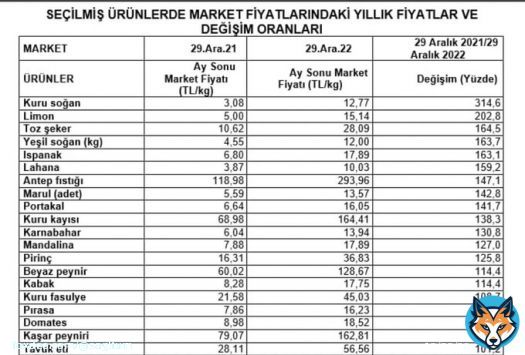 Tablo ortada &ccedil;ok s&ouml;ze gerek yok en az zamlanan &uuml;r&uuml;n y&uuml;zde y&uuml;z zamlanmış o y&uuml;zden bizde devletin memuruna en az y&uuml;zde y&uuml;z zam istiyoruz .  @NureddinNebati @vedatbilgn @drfahrettinkoca @RTErdogan   EKMEK PAHALI EMEK UCUZ #AdilZamİnsancaYasam