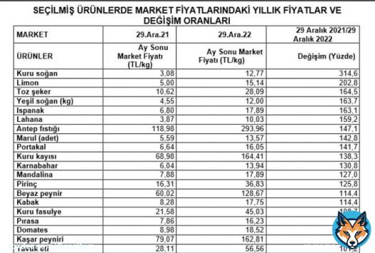 Tablo ortada &ccedil;ok s&ouml;ze gerek yok en az zamlanan &uuml;r&uuml;n y&uuml;zde y&uuml;z zamlanmış o y&uuml;zden bizde devletin memuruna en az y&uuml;zde y&uuml;z zam istiyoruz .  @NureddinNebati @vedatbilgn @drfahrettinkoca @RTErdogan   EKMEK PAHALI EMEK UCUZ #AdilZamİnsancaYasam