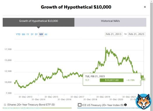 10 years ago, someone retired & their financial advisor recommended bonds as a safe haven asset for the long term.   $10,000 invested in the Treasury shitcoin then are now $10,877.60.  These are the kind of morons who tell you bitcoin is a scam