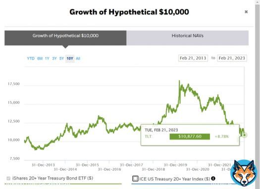 10 years ago, someone retired & their financial advisor recommended bonds as a safe haven asset for the long term.   $10,000 invested in the Treasury shitcoin then are now $10,877.60.  These are the kind of morons who tell you bitcoin is a scam