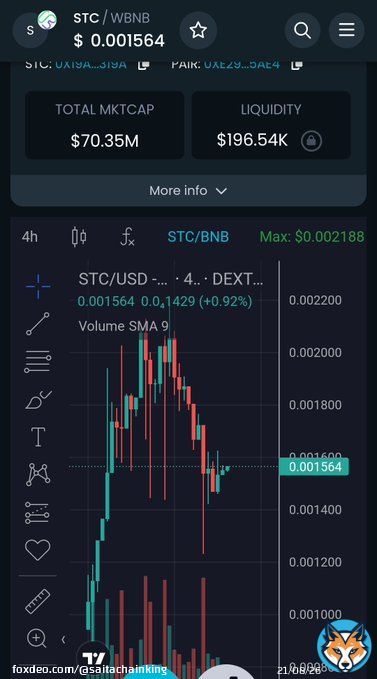 #Saitachain #STC #Community looks like the cool off and the support level may have been found.  #Cryptonews #cryptocurrency #CryptoNews  #Trending #investing