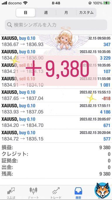 ミカエルの収支報告です! 2/15収支 +9,380円(0.9%) 2月収支報告 +10,755円(1%) 昨日はゴールドが大きく 動きましたが、 ポジションも大きくなることなく 積み上げました 詳細はこちら スプラ3、スペシャルのダイオウイカがテイオウイカに