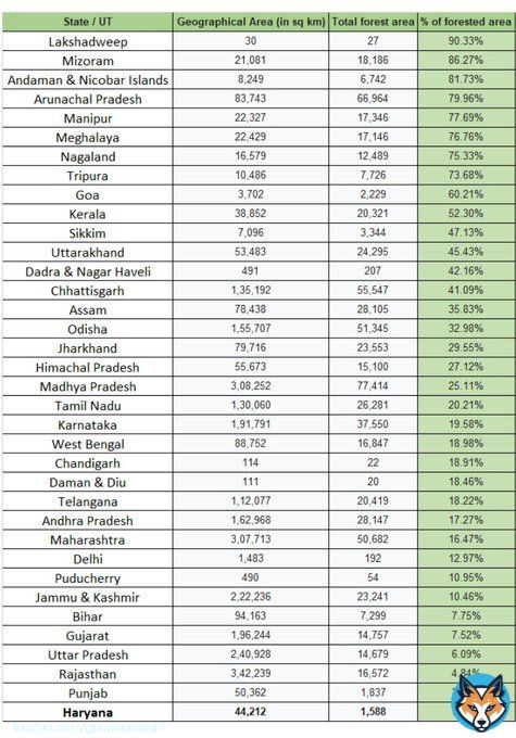 State wise forest cover percentage -  Jai HarYana?  #haryanaday #Haryana #HaryanaDiwas