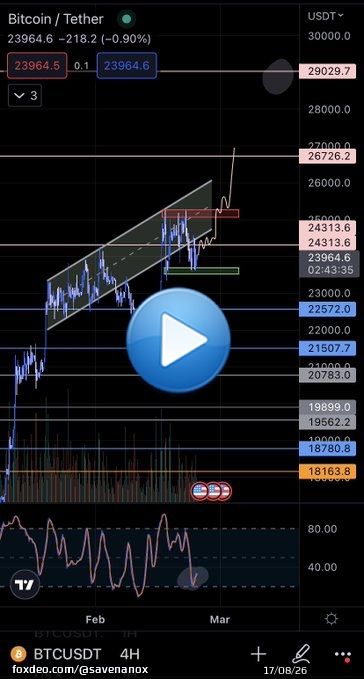 Swing long on XNO   Swing long on BTC   Targets $1.20-1.60 26-30k.   Logging out now be back in a week or if we have some action. #BTC #Nano $XNO #Bitcoin #Crypto #Futures #Trading