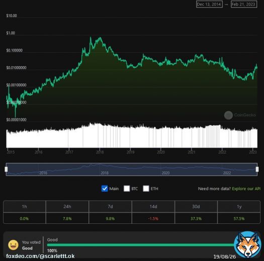 Can you guess which cryptocurrency this stunning chart belongs to?   Hint: it's a 2-letter symbol that starts with O and ends with K.  Drop your guesses in the comments, and the first 20 correct answers win a tip!   #cryptocurrency #Bitcoin #Okcash ##Altcoins $OK $BNB $ETH