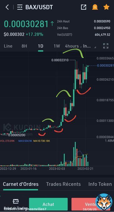 $BAX higher highs and higher lows, we all know what that means...  #Bitcoin #btc #eth #kucoin #binance #busd #Utility #0doubt #xrp #crypto