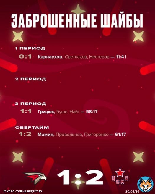 @hccska @CanadiensMTL  @CheckersHockey  @FlaPanthers. @RedarmyHc @ThunderbirdsAHL #маминМаксим в Омске, ЦСКА Москвы обыграл домашний Ак Авангард @hcavangardomsk 2:1 в оаертайме; нападающий ЦСКА Максим Мамин забил победный второй гол в овертайме.
