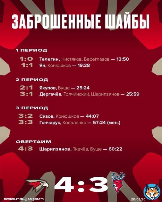 @hcavangardomsk #шарипзяновДамир @hcakbars  @ontarioreign @MonarchsHockey в Омске; домашний Авангард обыграл Оленей Торпедо Нижнего Новгорода 4:3 в овертайме; защитник Омска Дамир Шарипзянов забил победный 4-й гол в овертайме и тоже отдал асист третьему голу.