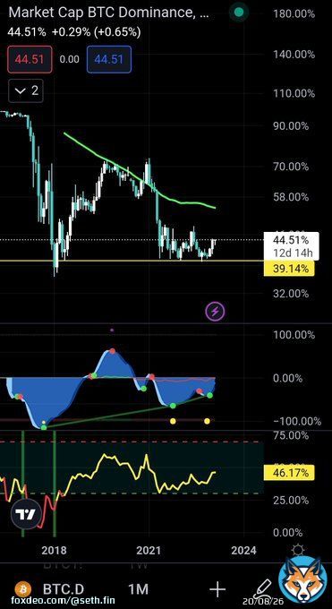 My Crypto Portfolio atm! <br>83. 5% #Bitcoin <br>11. 5% #Ethereum <br>1. 5% Uniswap <br>1. 5% Solana <br>1. 5% Cardano <br>0. 5% Polkadot  Below is the Bitcoin Dominance! $BTC.D when this top out and start to crash. I will increase the size of some alt-coin play.