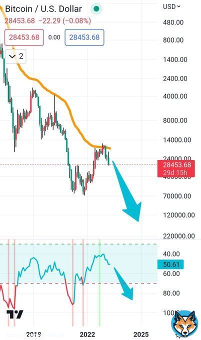 Just a major sell signal now for #Bitcoin    this April 1st! Get ready for all the bad news!  Russian Invasion! World trade with Chinese Yuan! Inflation! Rate Hike! Corona! The FED will crash the economy into a recession! Because!  $BTC  Not financiaal  advice