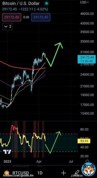 #Bitcoin  If this happens!  1- Degen longs flushed out! 2-Crypto scam projects flushed! 3-Exchanges making money of liquidations! 4-Plebs get rekt and miss another pump!  Not Financial advice