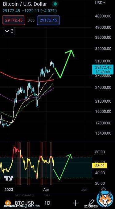 #Bitcoin  If this happens!  1- Degen longs flushed out! 2-Crypto scam projects flushed! 3-Exchanges making money of liquidations! 4-Plebs get rekt and miss another pump!  Not Financial advice