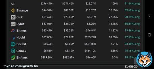 #Bitcoin  As Predicted went to 25k.   296M liquidated 108.000 traders gutted!   Longs being liquidated! Guess what happens soon  This tale is old as F*ck and you went for it again....  #BTC #HODL #Crypto