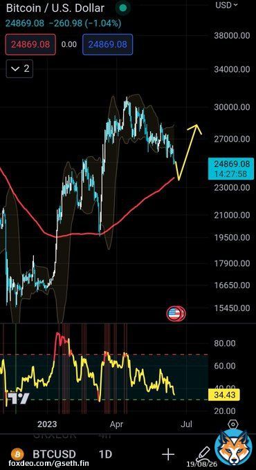GM!  #Bitcoin likely movement. To liquidate retail longs. #FOMC pause rates is bullish long term.   But if all retails go x20 long. Exchanges will counter trade you and liquidate you! Fact!  #BTC #HODL  Im holding spot and dont care  #Investing