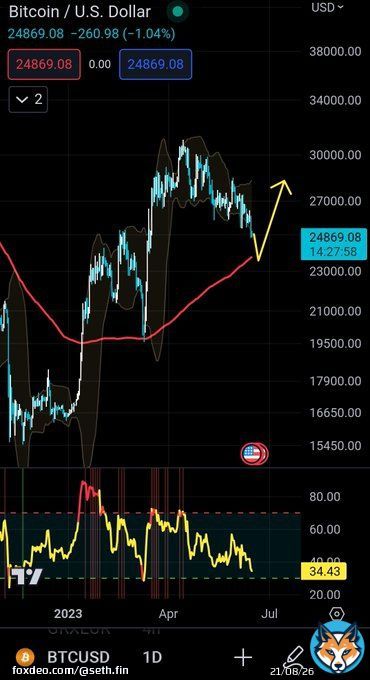 GM!  #Bitcoin likely movement. To liquidate retail longs. #FOMC pause rates is bullish long term.   But if all retails go x20 long. Exchanges will counter trade you and liquidate you! Fact!  #BTC #HODL  Im holding spot and dont care  #Investing