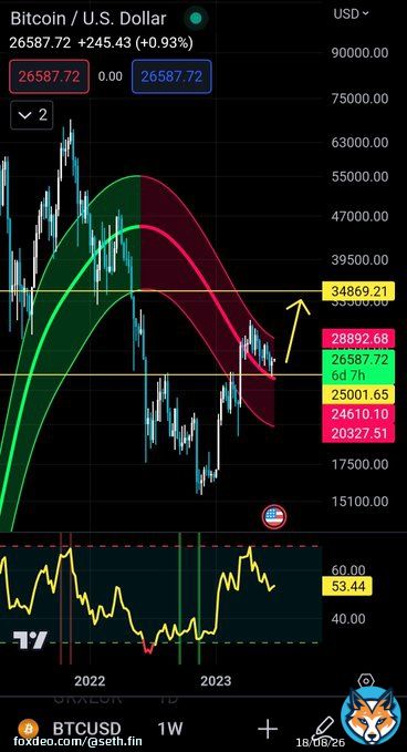 When Bitcoin cost 150k u will say 'I didnt buy at 26k because I missed 16k'   The time to accumulate  #Bitcoin is now!  #Crypto #BTC #HODL