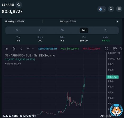 History in the making #sharbi all time high on both chains  #ETH #Arbitrum #Multichain  $sharbi does it best.   10M------>100M It's all programmed    #SHIB #shibarium #Floki #Dogecoin #DOGE #USDC #Cryptocurency #1000x