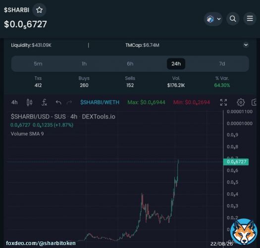 History in the making #sharbi all time high on both chains  #ETH #Arbitrum #Multichain  $sharbi does it best.   10M------>100M It's all programmed    #SHIB #shibarium #Floki #Dogecoin #DOGE #USDC #Cryptocurency #1000x