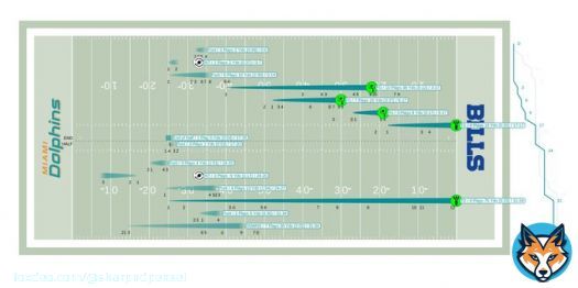 Miami had just 1 single drive the entire game that went beyond 40 yards. Just one. #BillsMafia