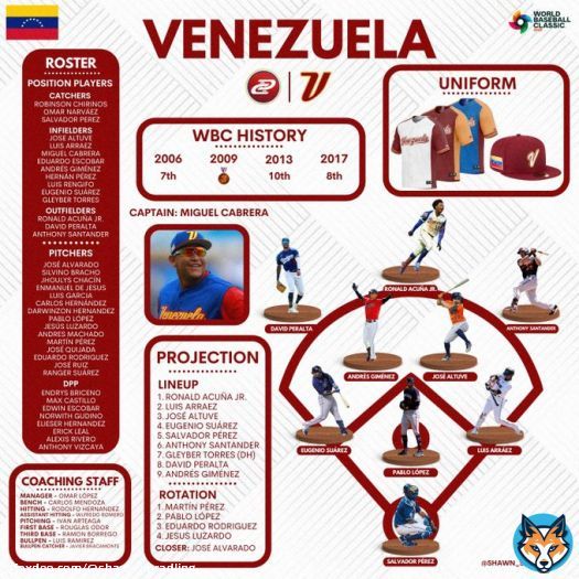 2023 World Baseball Classic Overview:  Venezuela