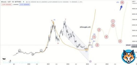 Bitcoin long term update some near day dip about 21kx  1. Before May BTC can touch 38kx and sell 2. BTC dip after May (ETH Shanghai, sell in May) 3. Halving LTC and fomo halving BTC, maybe NFT ordinals 4. End 2023 5. Fomo halving BTC II. Halving BTC,dip and moon, they like ETH.