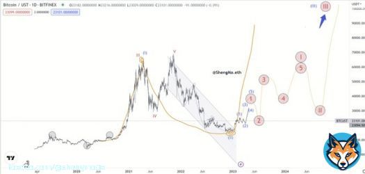 Bitcoin long term update some near day dip about 21kx  1. Before May BTC can touch 38kx and sell 2. BTC dip after May (ETH Shanghai, sell in May) 3. Halving LTC and fomo halving BTC, maybe NFT ordinals 4. End 2023 5. Fomo halving BTC II. Halving BTC,dip and moon, they like ETH.