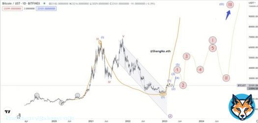 Bitcoin long term update some near day dip about 21kx  1. Before May BTC can touch 38kx and sell 2. BTC dip after May (ETH Shanghai, sell in May) 3. Halving LTC and fomo halving BTC, maybe NFT ordinals 4. End 2023 5. Fomo halving BTC II. Halving BTC,dip and moon, they like ETH.