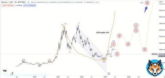 Bitcoin long term update some near day dip about 21kx  1. Before May BTC can touch 38kx and sell 2. BTC dip after May (ETH Shanghai, sell in May) 3. Halving LTC and fomo halving BTC, maybe NFT ordinals 4. End 2023 5. Fomo halving BTC II. Halving BTC,dip and moon, they like ETH.