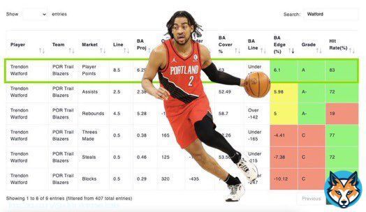 Prop POD powered by @BetalyticsInc    Trendon Watford (POR)    ~ POINTS  (u8.5) (-135)   A Grade  6.1% Edge  83% Hit Rate  6.29 Projected  Let&rsquo;s make it 3 straight PPOD winners! Drop a Like if you&rsquo;re tailing!