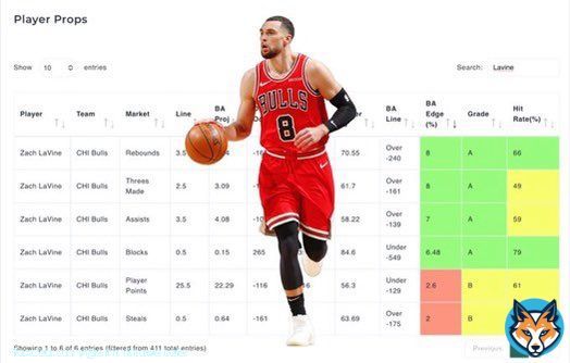PPOD powered by @BetalyticsInc    Zach Lavine (CHI)    ~ REBOUNDS  (o3.5) (-165)   A Grade  8% Edge  66% Hit Rate  4.94 Projected  Let&rsquo;s get it!   #GamblingTwitter #NBA #BullsNation #PrizePicks #DraftKings #FanDuel
