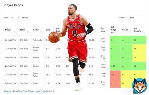 PPOD powered by @BetalyticsInc    Zach Lavine (CHI)    ~ REBOUNDS  (o3.5) (-165)   A Grade  8% Edge  66% Hit Rate  4.94 Projected  Let&rsquo;s get it!   #GamblingTwitter #NBA #BullsNation #PrizePicks #DraftKings #FanDuel