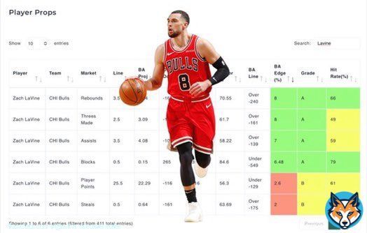 PPOD powered by @BetalyticsInc    Zach Lavine (CHI)    ~ REBOUNDS  (o3.5) (-165)   A Grade  8% Edge  66% Hit Rate  4.94 Projected  Let&rsquo;s get it!   #GamblingTwitter #NBA #BullsNation #PrizePicks #DraftKings #FanDuel