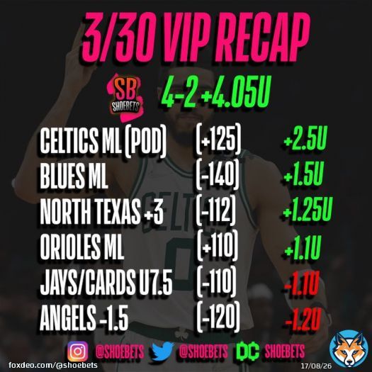 3/30 VIP RECAP  4-2 +4.05U  Celtics ML  Blues ML  UNT  Orioles  Cards  Angels   Another green day in VIP, sitting at 16-3 +22.02 in just the past 3 days! Green day 9/L10 days. Still running the 25% OFF PROMO, best time to hop on during this heater!  #GamblingTwitter