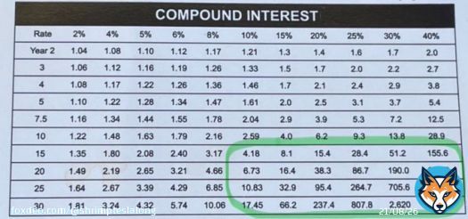 Long thread:  When I was in my 20s, I devoured investing books, desperate to unlock the secrets of wealth creation. Frankly, I did not want to be a slave for other people&rsquo;s business.  A 9 to 5 job &lsquo;til 60s did not excite me.  Also, the idea of 'compounding' fascinated me, but&hellip;Show more