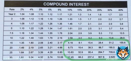 Long thread:  When I was in my 20s, I devoured investing books, desperate to unlock the secrets of wealth creation. Frankly, I did not want to be a slave for other people&rsquo;s business.  A 9 to 5 job &lsquo;til 60s did not excite me.  Also, the idea of 'compounding' fascinated me, but&hellip;Show more