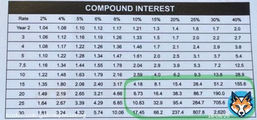 Long thread:  When I was in my 20s, I devoured investing books, desperate to unlock the secrets of wealth creation. Frankly, I did not want to be a slave for other people&rsquo;s business.  A 9 to 5 job &lsquo;til 60s did not excite me.  Also, the idea of 'compounding' fascinated me, but&hellip;Show more