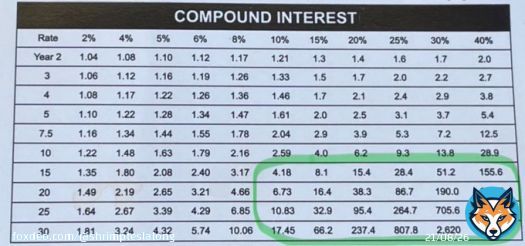 Long thread:  When I was in my 20s, I devoured investing books, desperate to unlock the secrets of wealth creation. Frankly, I did not want to be a slave for other people&rsquo;s business.  A 9 to 5 job &lsquo;til 60s did not excite me.  Also, the idea of 'compounding' fascinated me, but&hellip;Show more
